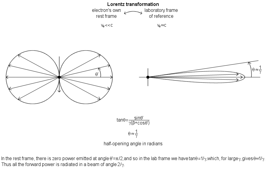 synchrotron radiation relativistic beaming Lorentz transformation